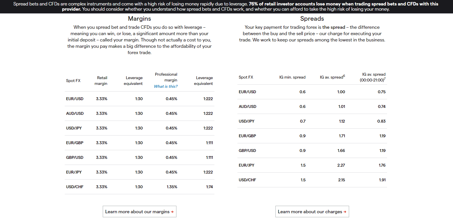 IG Markets spreads IG Markets spreads